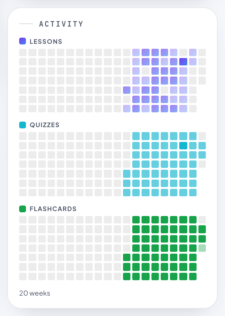 The activity graph: three strips of small squares for Lessons, Quizzes and Flashcards over the last 20 weeks, darker on busier days.