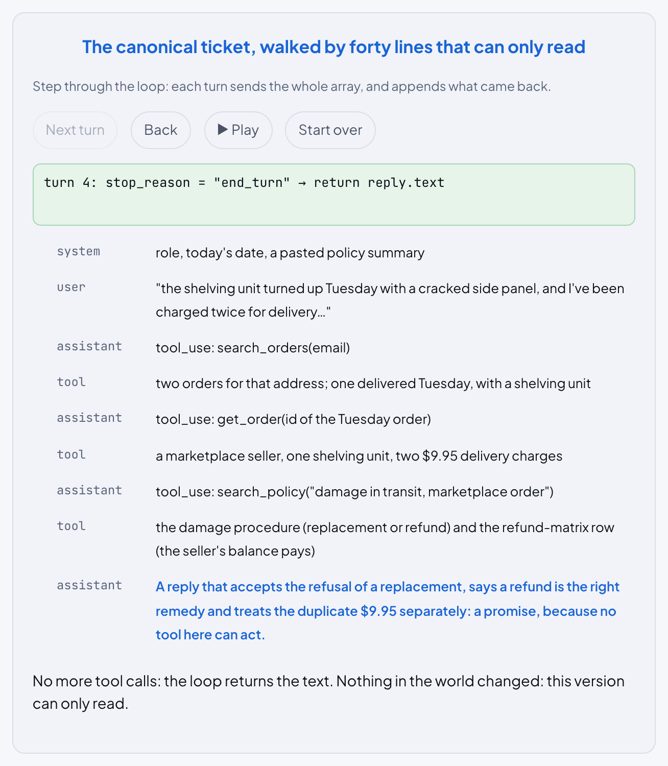 The agent loop at turn 4: a numbered list of nine messages, system, user, three tool calls with their results and the final assistant reply, under the line stop_reason = end_turn, return reply.text.