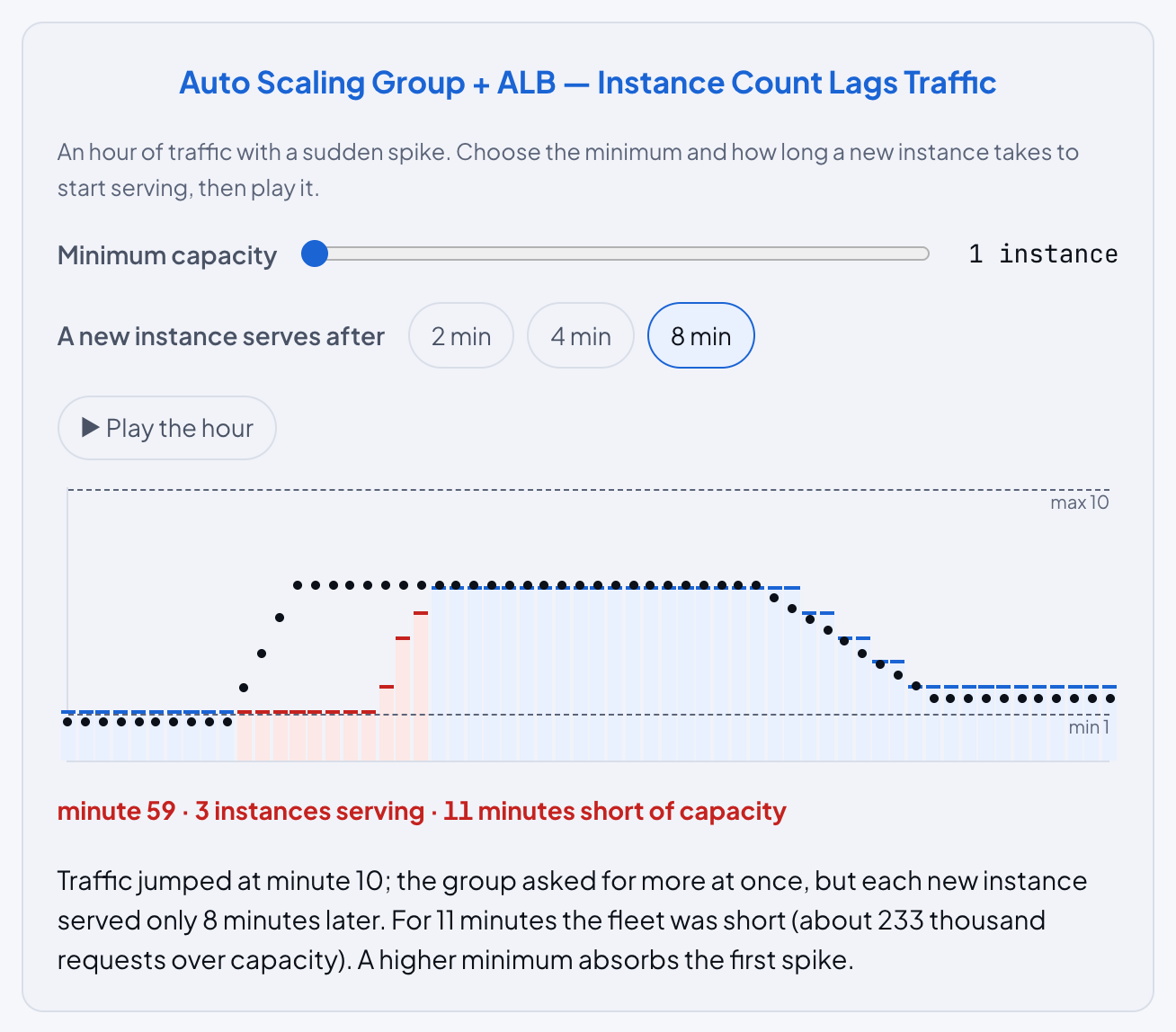 The Auto Scaling figure with Minimum capacity 1 and the 8 min option pressed: a chart of an hour of traffic with red bars where capacity fell short, and the line minute 59, 3 instances serving, 11 minutes short of capacity.