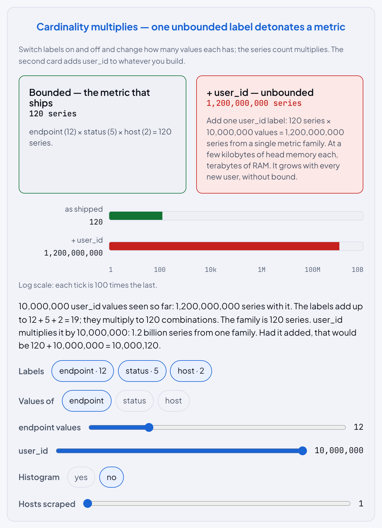 The cardinality figure with the user_id slider at 10,000,000: the bounded metric at 120 series beside a red card at 1,200,000,000 series, two bars on a log scale, and the label switches and sliders below.