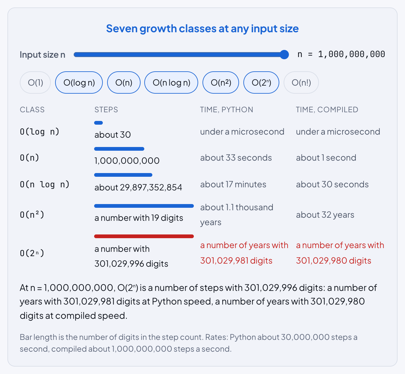 The growth classes figure with Input size n at its maximum, n = 1,000,000,000: a table of steps and running times in Python and compiled code for O(log n), O(n), O(n log n), O(n²) and O(2ⁿ), with the O(2ⁿ) row in red.