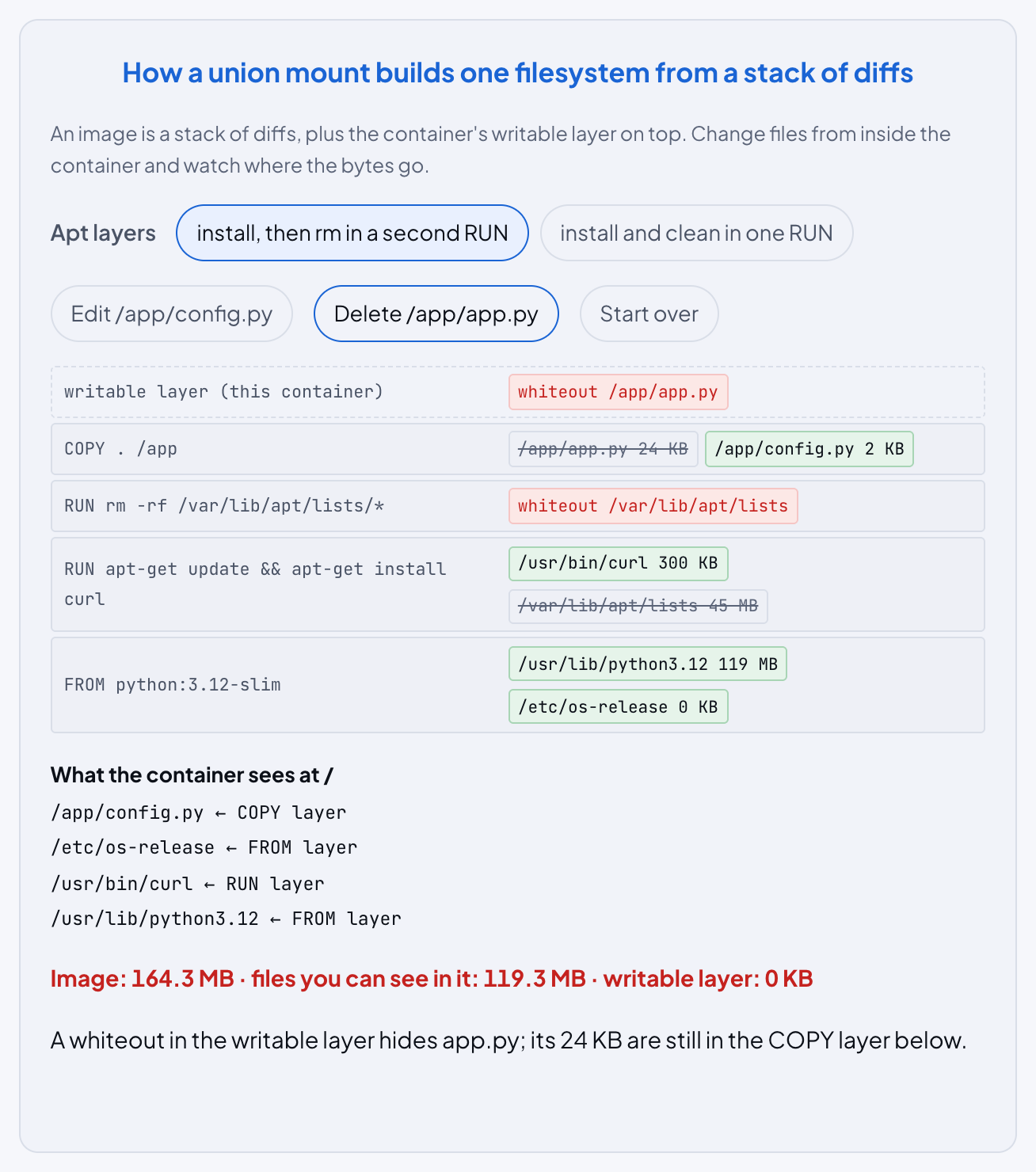 The union filesystem figure after Delete /app/app.py: the stack of image layers with a whiteout for app.py in the writable layer on top, the files the container sees, and a red line saying the image is 164.3 MB while the visible files are 119.3 MB.