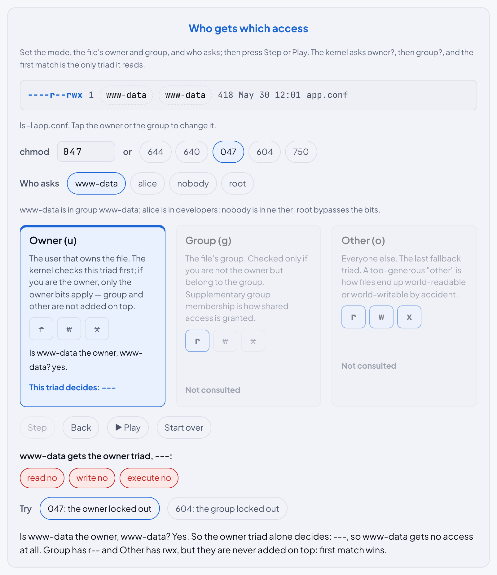 The permission check figure with mode 047: the file line ----r--rwx owned by www-data, Who asks set to www-data, the Owner column deciding with no bits set, Group and Other marked Not consulted, and the answer read no, write no, execute no.