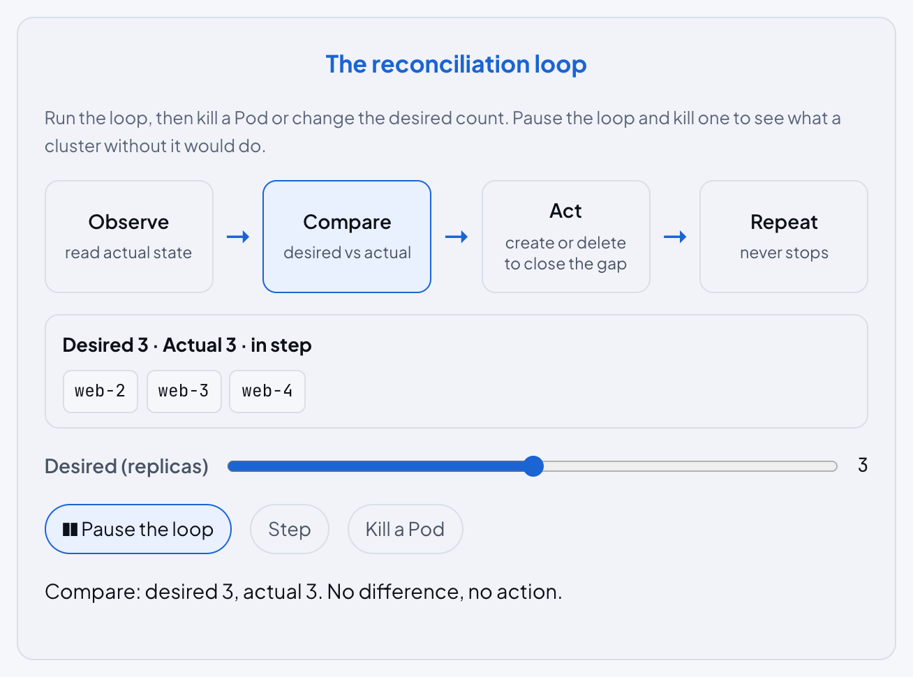 The reconciliation loop: four steps Observe, Compare, Act and Repeat with Compare lit, Desired 3, Actual 3, in step, Pods web-2, web-3 and web-4, the Desired (replicas) slider, and the buttons Pause the loop, Step and Kill a Pod.