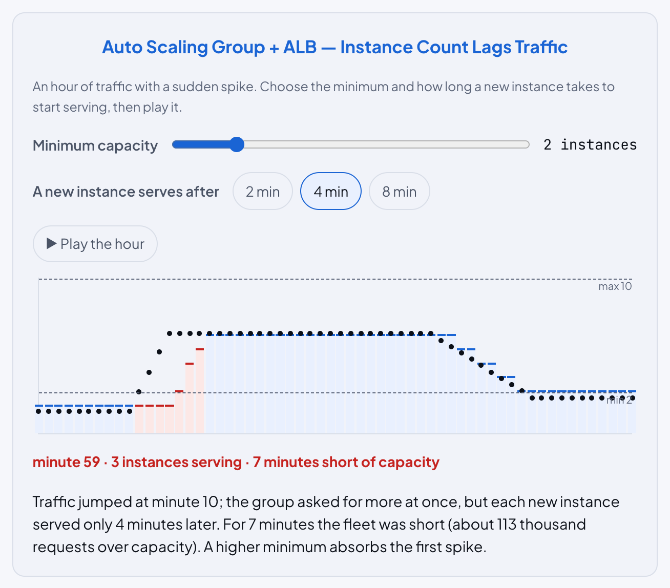 A live figure: an interactive diagram with a slider and buttons that change what it shows.