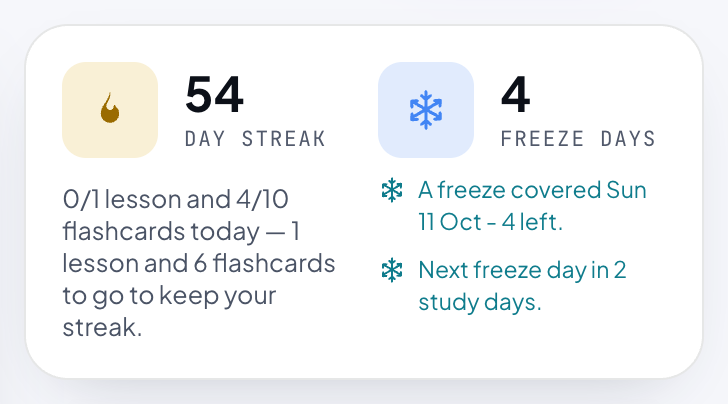 The streak card: a flame with the number of days in a row and what is left to do today, and a snowflake with the number of freeze days, a line saying a freeze covered Sunday, and how many study days the next one is away.